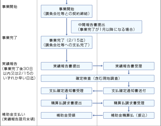 申請から交付までの処理の流れ