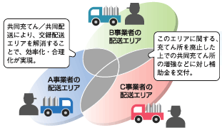 「LPガスの共同充てん」とは、企業間提携等により複数のLPガス充てん所を統廃合した上、統合後のLPガス充てん所を共同して活用することをいいます。