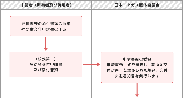 申請から交付までの処理の流れ