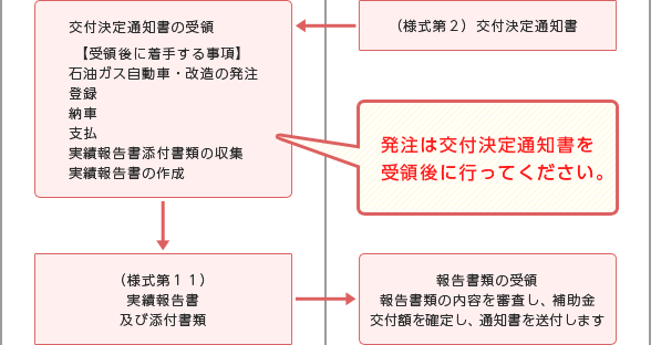 申請から交付までの処理の流れ