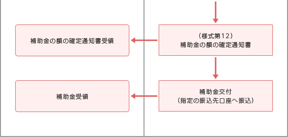 申請から交付までの処理の流れ