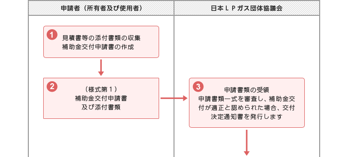 申請から交付までの処理の流れ