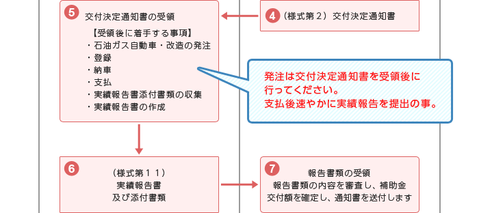 申請から交付までの処理の流れ