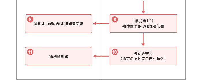 申請から交付までの処理の流れ