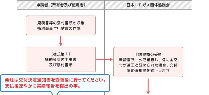 申請から交付までの処理の流れ