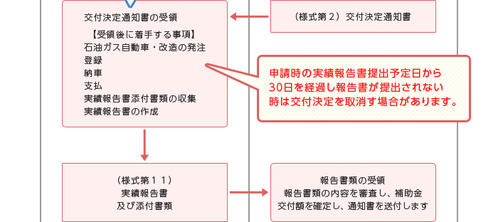 申請から交付までの処理の流れ