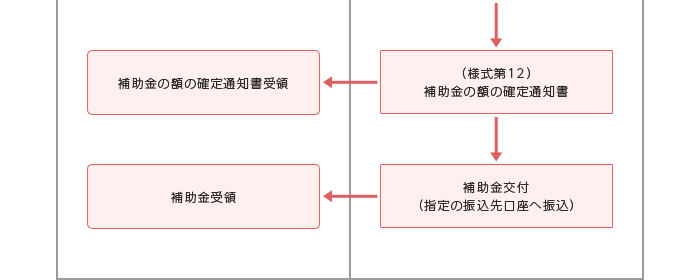 申請から交付までの処理の流れ