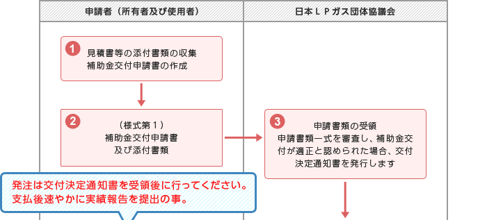 申請から交付までの処理の流れ