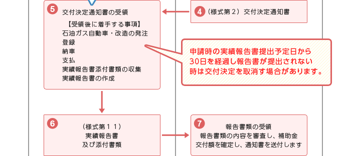 申請から交付までの処理の流れ