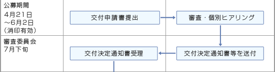 申請から交付までの処理の流れ