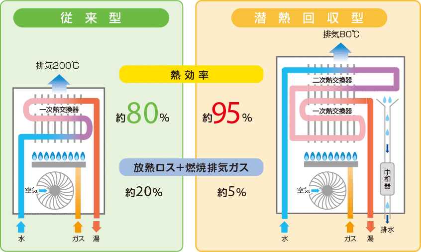 【最終値下げ】ガス給湯器　LPガス　エコジョーズ